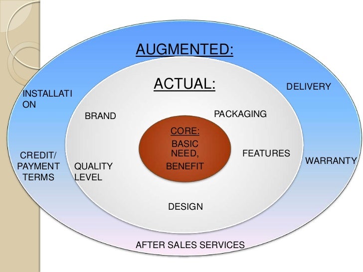 planning and branding service products levels of product and services